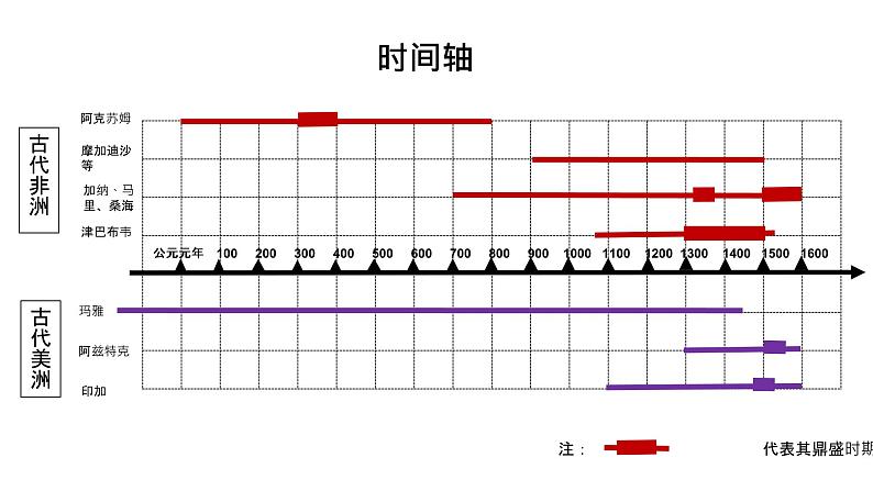 第5课 古代非洲与美洲 课件第4页