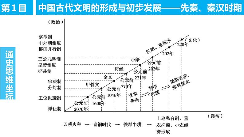 高考历史专题复习线索梳理课件第4页