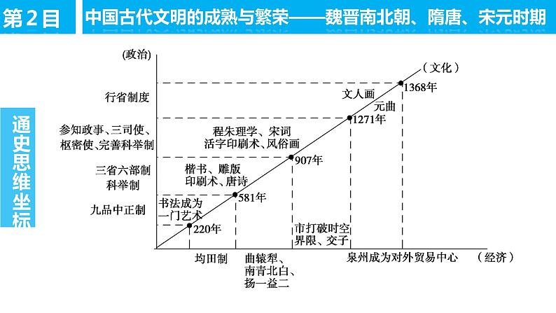 高考历史专题复习线索梳理课件第5页