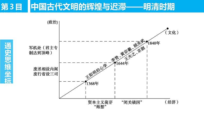 高考历史专题复习线索梳理课件第6页