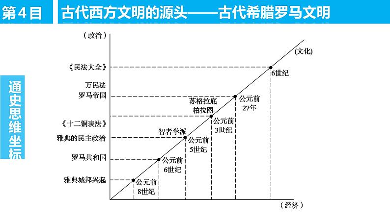 高考历史专题复习线索梳理课件第7页