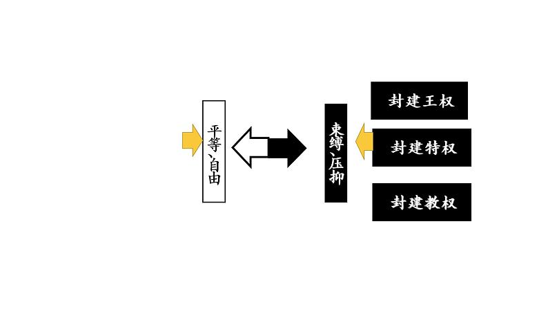 高考历史二轮复习：《自由引导人民——法国篇》课件第7页