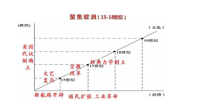 高考历史二轮复习：《自由引导人民——法国篇》课件第8页