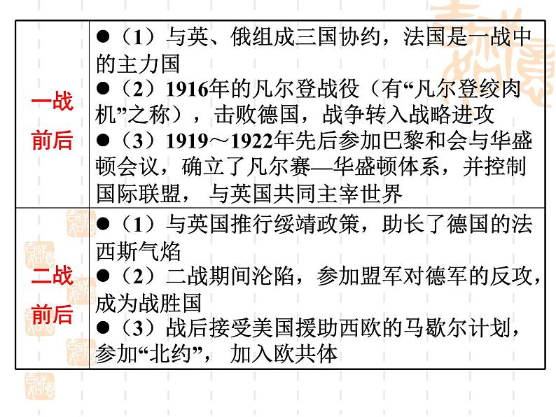 高考历史二轮复习：日本和法国课件第5页