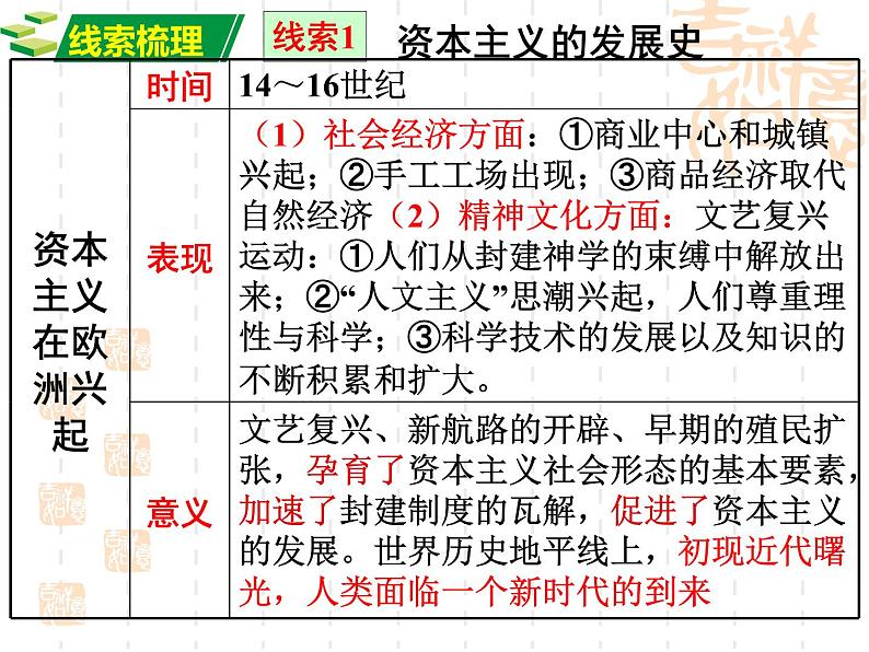 高考历史二轮复习：日本和法国课件第6页