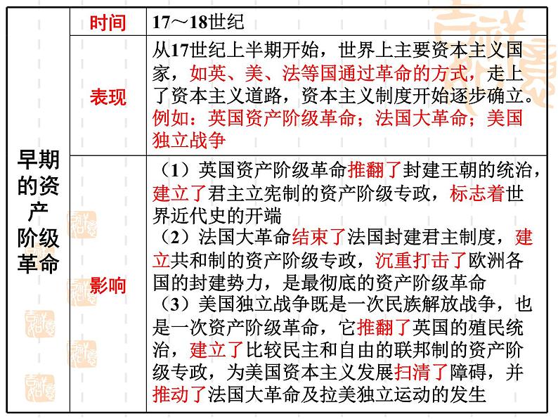 高考历史二轮复习：日本和法国课件第7页