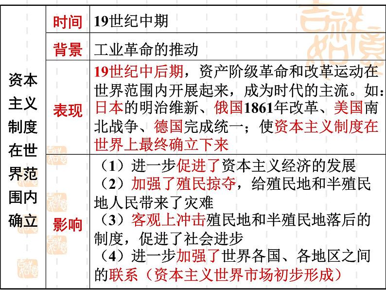 高考历史二轮复习：日本和法国课件第8页