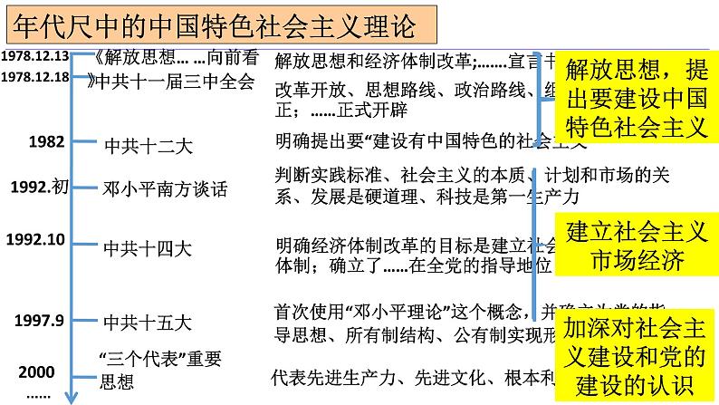 高考历史二轮复习：中国特色社会主义理论的形成与发展课件第3页