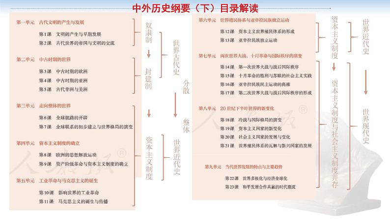 第一讲 古代文明的产生与发展课件--2023届高三统编版（2019）历史一轮复习第2页