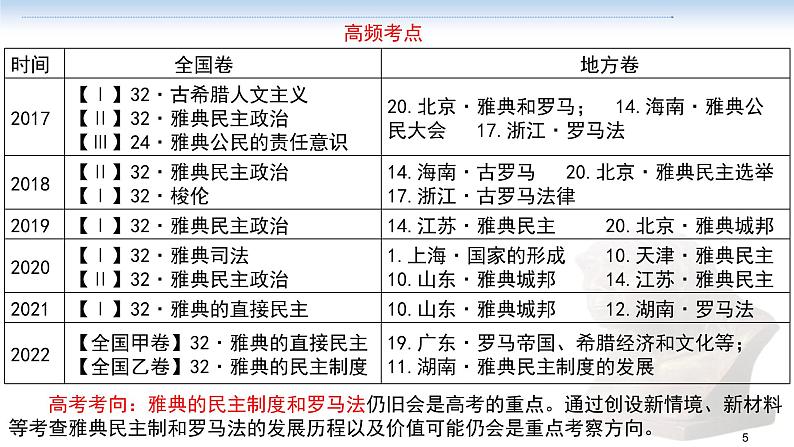 第一讲 古代文明的产生与发展课件--2023届高三统编版（2019）历史一轮复习第5页