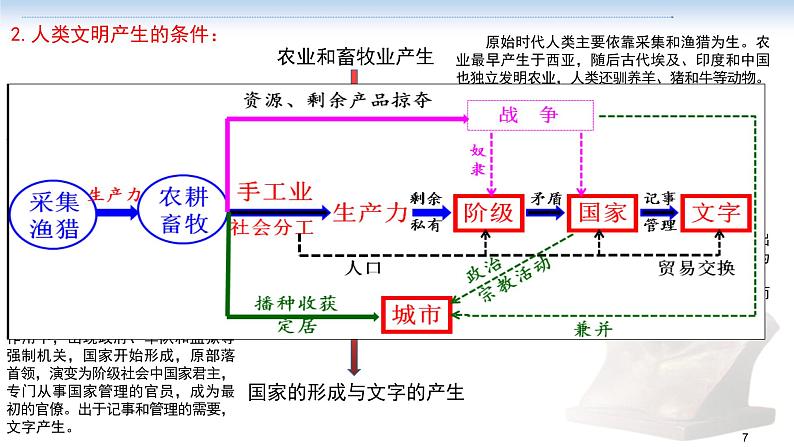 第一讲 古代文明的产生与发展课件--2023届高三统编版（2019）历史一轮复习第7页