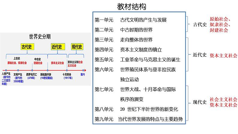 第1课 文明的产生与早期发展课件--2023届高三统编版（2019）历史一轮复习第1页