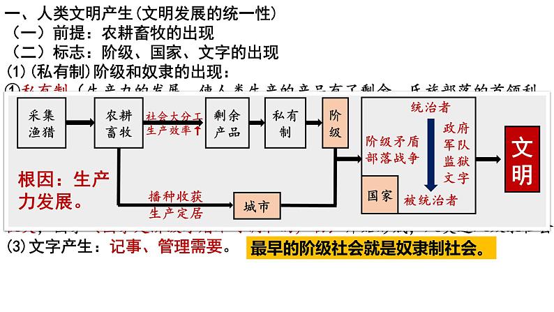 第1课 文明的产生与早期发展课件--2023届高三统编版（2019）历史一轮复习第4页