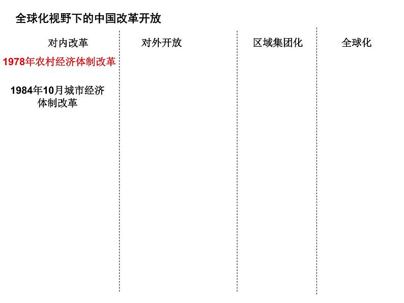 全球化视野下的中国改革开放课件第7页