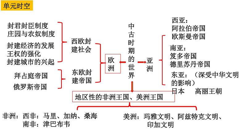 复习课件：第3课 中古时期的欧洲课件--2023届高三统编版（2019）历史一轮复习01