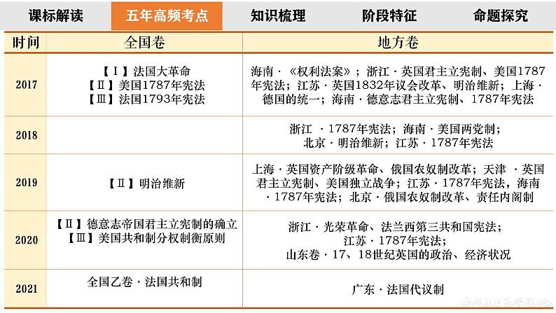 复习课件：第26讲 资产阶级革命与资本主义制度的确立课件--2023届高三统编版（2019）历史一轮复习第3页