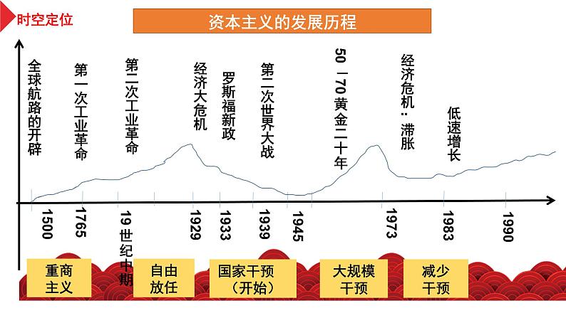复习课件：第37讲 资本主义国家和社会主义国家的发展与变化课件--2023届高三统编版（2019）历史一轮复习第4页