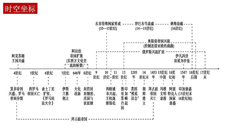 复习课件：中古时期的亚洲、非洲与美洲课件--2023届高三统编版（2019）历史一轮复习03