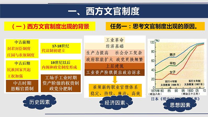 复习课件：第28讲 近代西方的文官制度、民族国家课件--2023届高三统编版（2019）历史一轮复习第4页