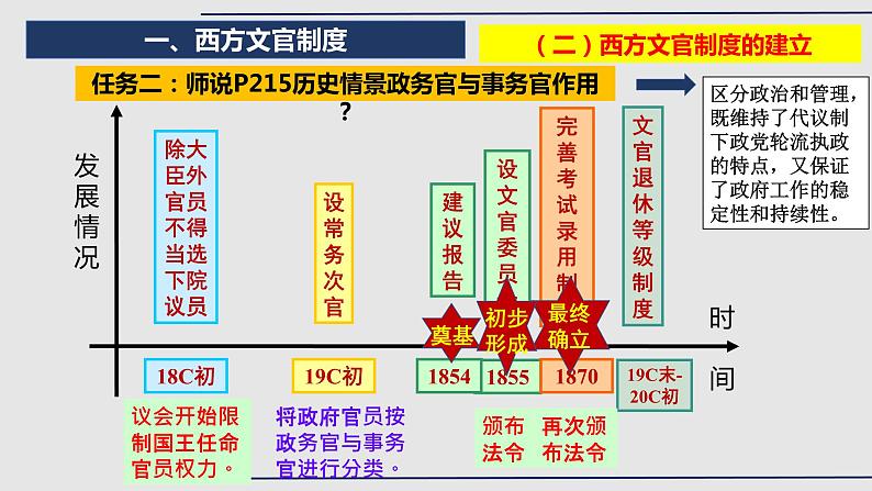 复习课件：第28讲 近代西方的文官制度、民族国家课件--2023届高三统编版（2019）历史一轮复习第6页