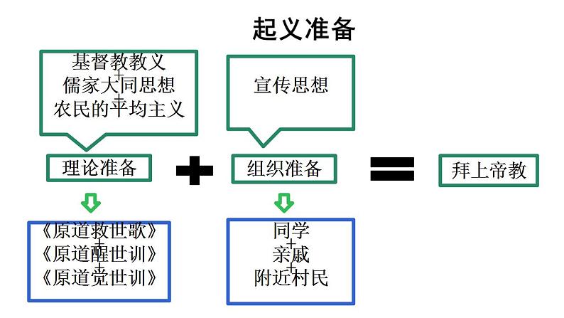 2022-2023学年高中历史统编版（2019）必修中外历史纲要上册第17课 国家出路的探索与列强侵略的加剧 课件第7页