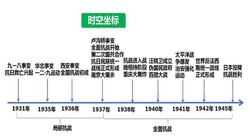 2022-2023学年高中历史统编版（2019）必修中外历史纲要上册第23课 从局部抗战到全面抗战 课件第5页