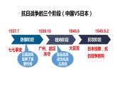 2022-2023学年高中历史统编版（2019）必修中外历史纲要上册第24课 全民族浴血奋战与抗日战争的胜利 课件