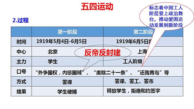 2022-2023学年高中历史统编版（2019）必修中外历史纲要上册第21课 五四运动与中国共产党的诞生 课件第8页