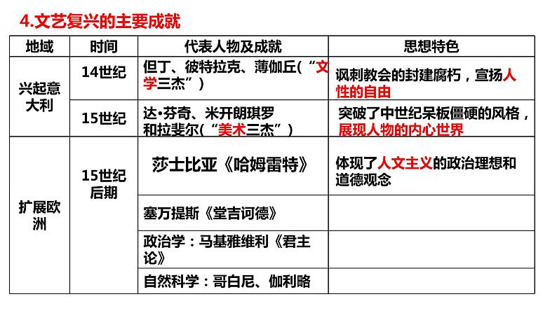 第8课 西欧的思想解放运动 课件第5页