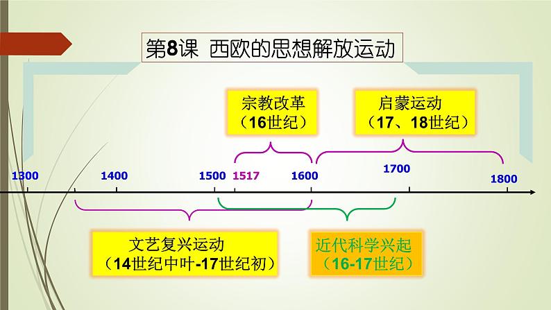 第8课 西欧的思想解放运动 课件第3页