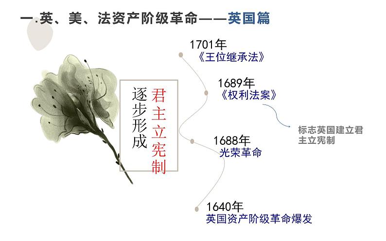 第9课 资产阶级革命与资本主义制度的确立 课件第3页