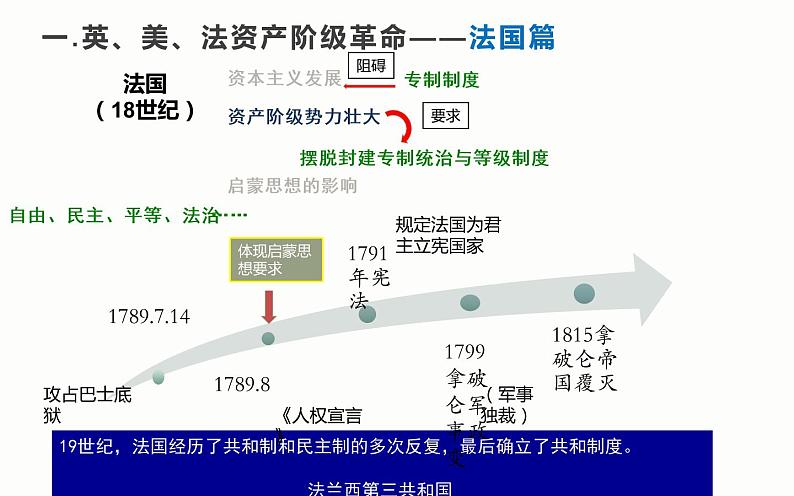 第9课 资产阶级革命与资本主义制度的确立 课件第6页