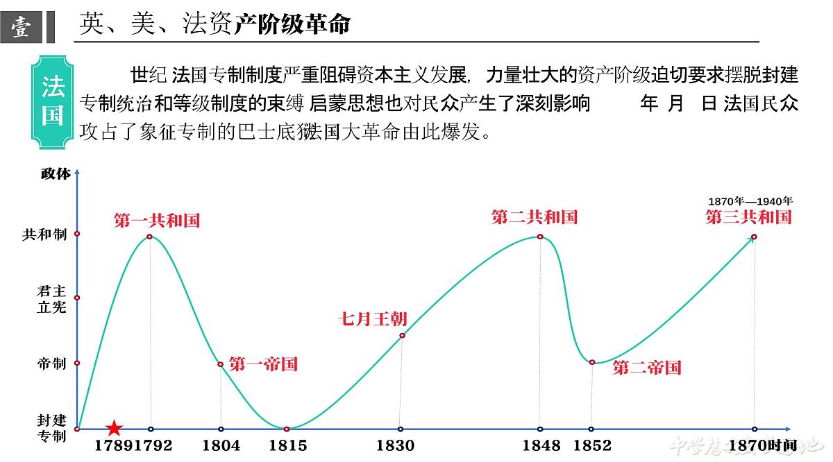 第9课 资产阶级革命与资本主义制度的确立 课件第5页