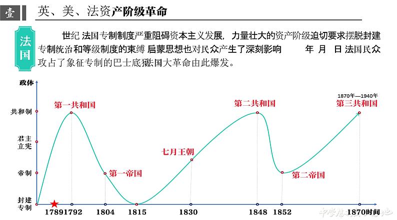 第9课 资产阶级革命与资本主义制度的确立 课件05