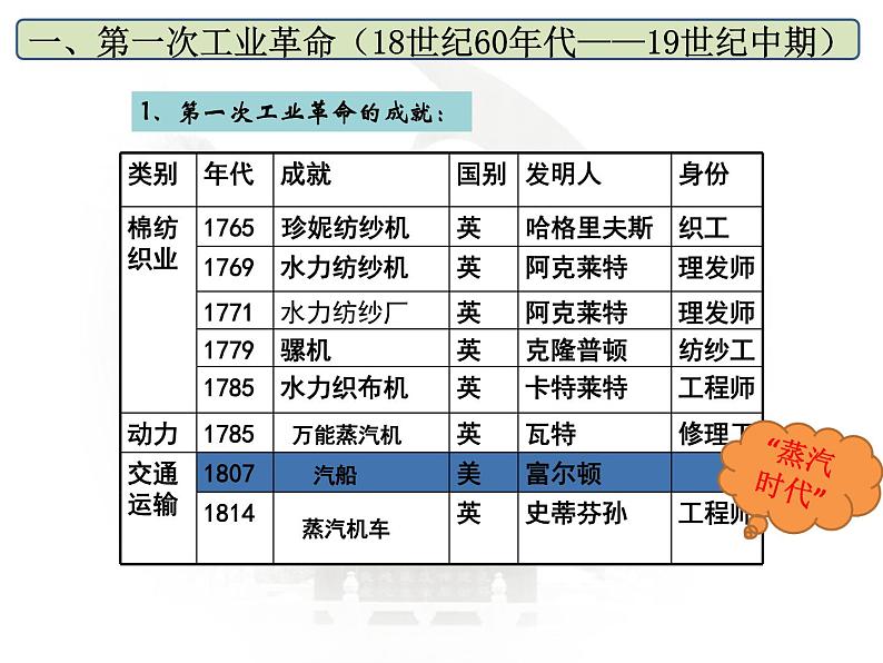 第10课 影响世界的工业革命 课件第5页