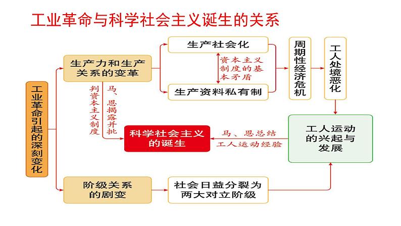 第11课 马克思主义的诞生与传播课件06