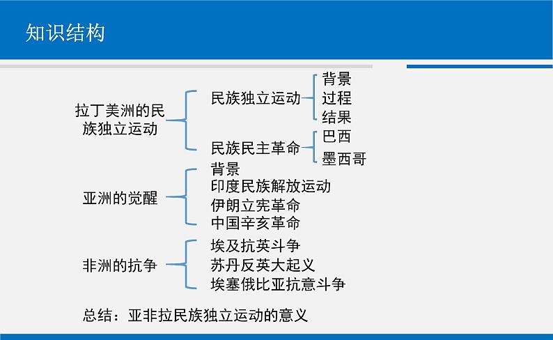 第13课 亚非拉民族独立运动 课件第2页