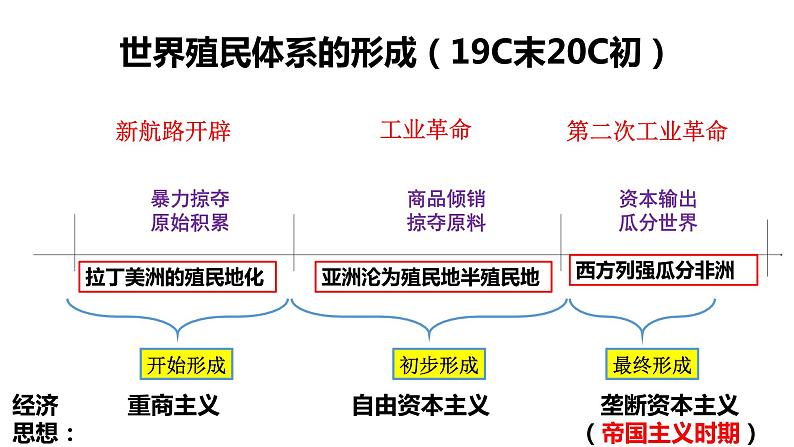 第13课 亚非拉民族独立运动课件第2页