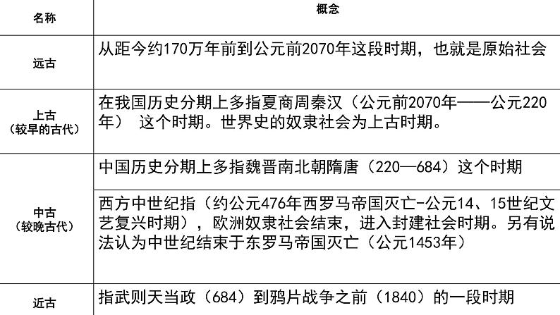 2021-2022学年高中历史统编版（2019）必修中外历史纲要下册第3课  中古时期的欧洲 课件第3页