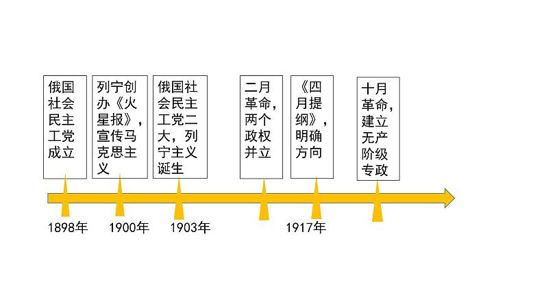 第15课 十月革命的胜利与苏联的社会主义实践 课件08