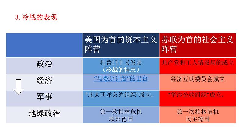 第18课 冷战与国际格局的演变 课件第8页