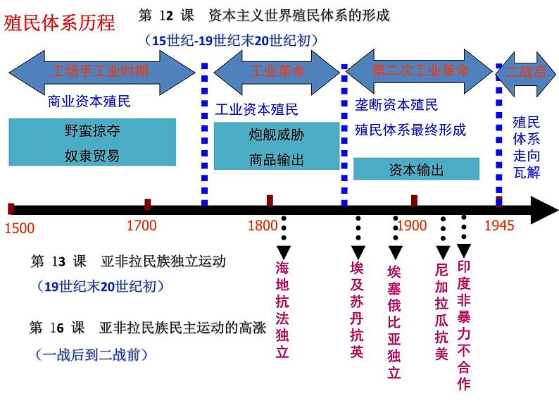 第21课 世界殖民体系的瓦解与新兴国家的发展 课件06