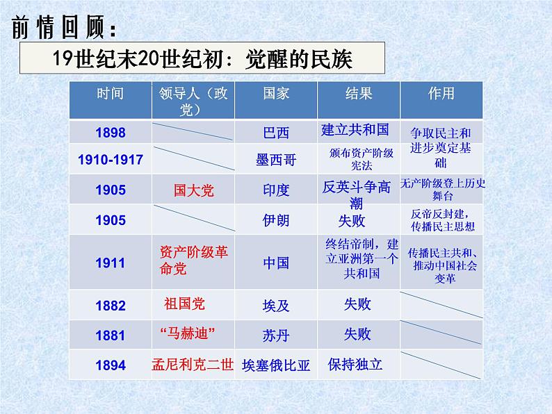 第21课 世界殖民体系的瓦解与新兴国家的发展 课件08