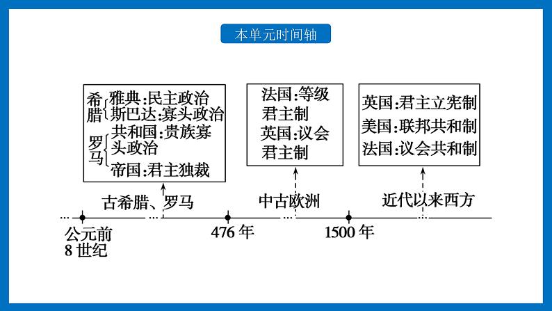 第2课 西方国家古代和近代政治制度的演变 课件第3页
