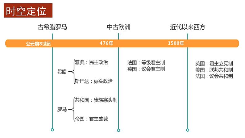 第2课 西方国家古代和近代政治制度的演变 课件03