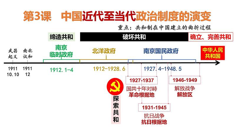 第3课 中国近代至当代政治制度的演变 课件第1页