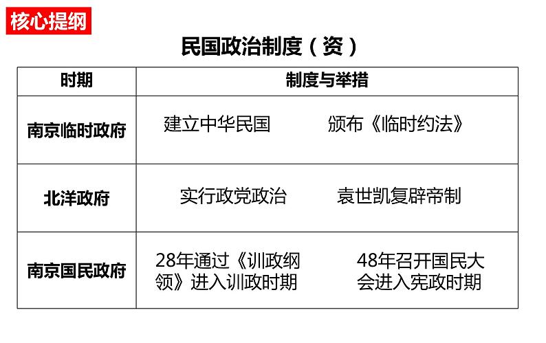 第3课 中国近代至当代政治制度的演变 课件02