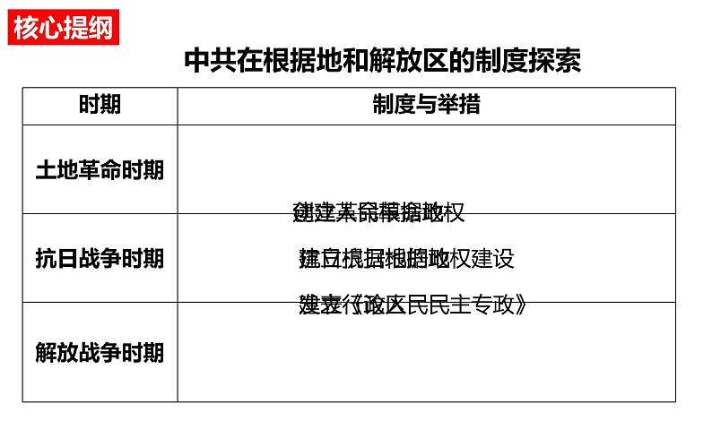 第3课 中国近代至当代政治制度的演变 课件03