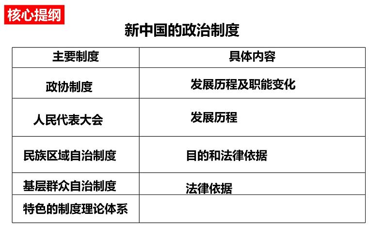 第3课 中国近代至当代政治制度的演变 课件04