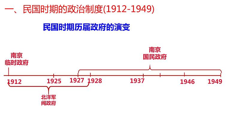 第3课 中国近代至当代政治制度的演变 课件02